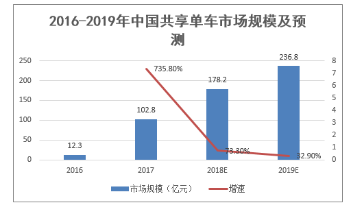 2016-2019年中国共享单车市场规模及预测