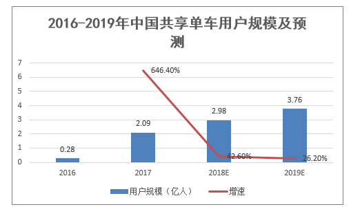 2016-2019年中国共享单车用户规模及预测