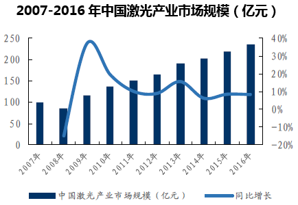 2007-2016年中国激光产业市场规模（亿元）