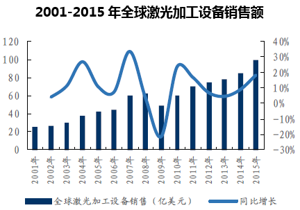 2001-2015年全球激光加工设备销售额