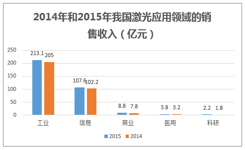 2014年和2015年我国激光应用领域的销售收入（亿元）