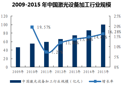 2009-2015年中国激光设备加工行业规模