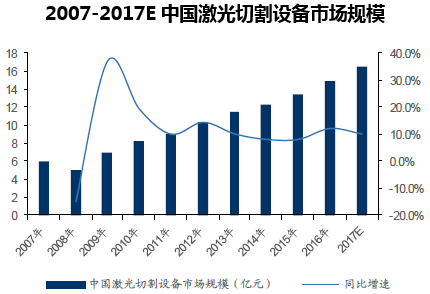 2007-2017E中国激光切割设备市场规模