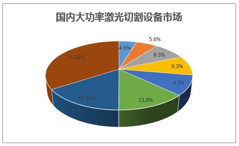 国内大功率激光切割设备市场