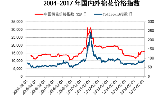 2004-2017年国内外棉花价格指数