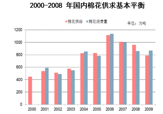 2000-2008 年国内棉花供求基本平衡