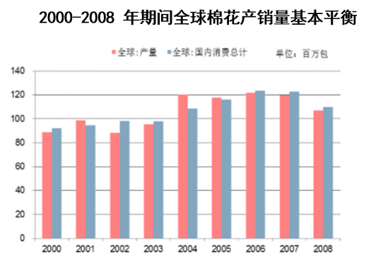 2000-2008 年期间全球棉花产销量基本平衡
