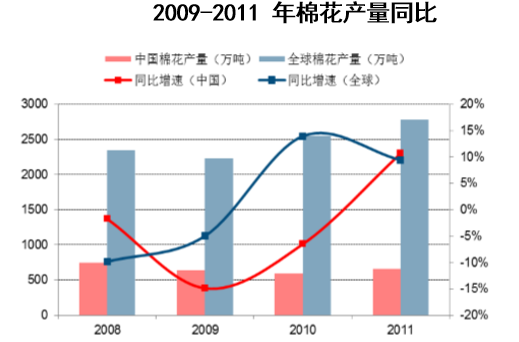 2009-2011 年棉花产量同比