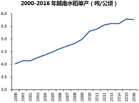 2000-2016年越南水稻单产（吨/公顷）