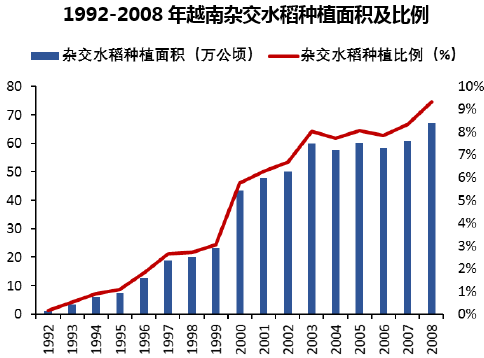 1992-2008年越南杂交水稻种植面积及比例
