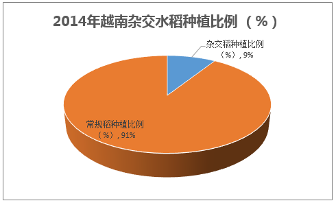 2014年越南杂交水稻种植比例（ %）
