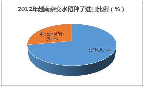 2012年越南杂交水稻种子进口比例（%）