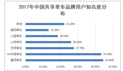 2017年中国共享单车品牌用户知名度分布