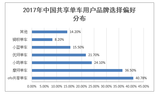 2017年中国共享单车用户品牌选择偏好分布
