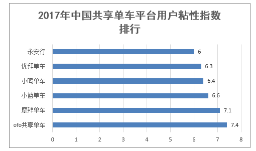 2017年中国共享单车平台用户粘性指数排行