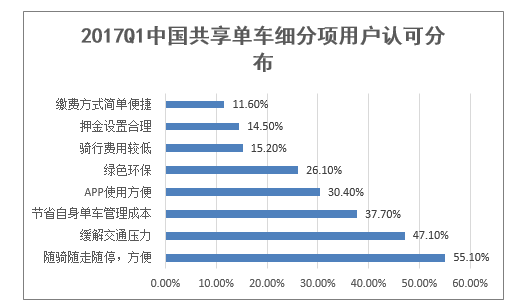 2017Q1中国共享单车细分项用户认可分布