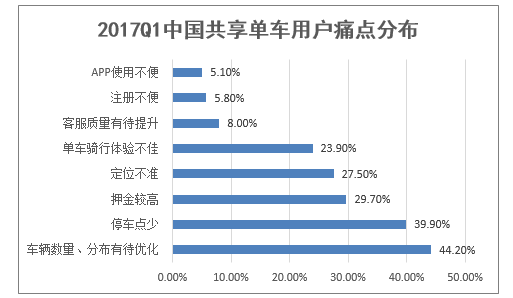 2017Q1中国共享单车用户痛点分布