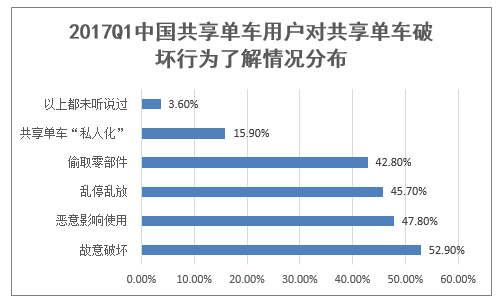 2017Q1中国共享单车用户对共享单车破坏行为了解情况分布