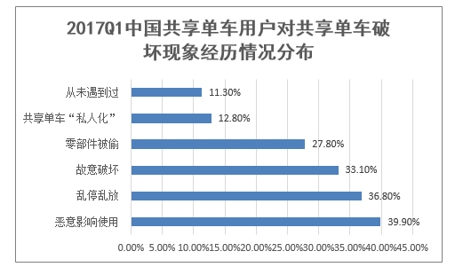 2017Q1中国共享单车用户对共享单车破坏现象经历情况分布