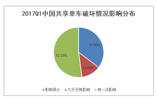 2017Q1中国共享单车破坏情况影响分布