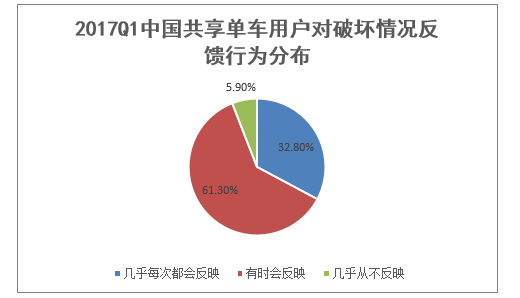 2017Q1中国共享单车用户对破坏情况反馈行为分布