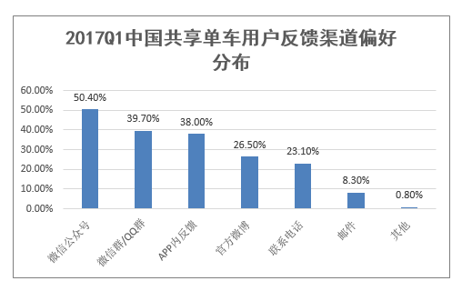 2017Q1中国共享单车用户反馈渠道偏好分布