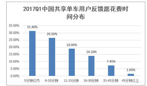 2017Q1中国共享单车用户反馈愿花费时间分布