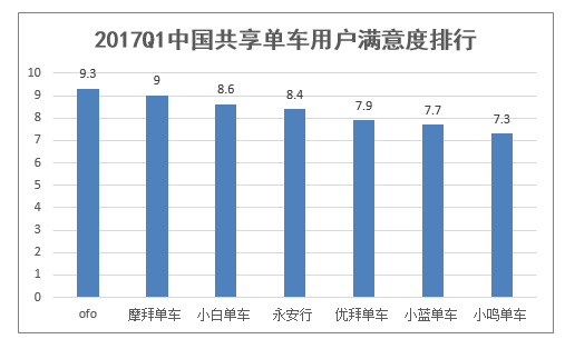 2017Q1中国共享单车用户满意度排行