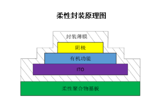 柔性封装原理图