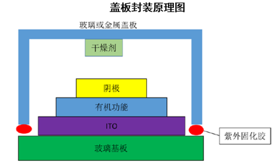 盖板封装原理图