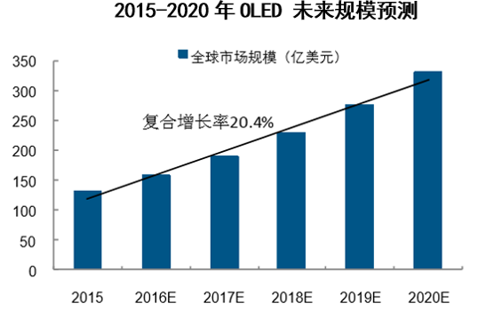 2015-2020年OLED 未来规模预测