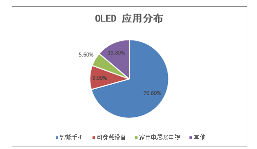 OLED 应用分布