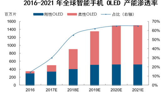 2016-2021年全球智能手机 OLED 产能渗透率