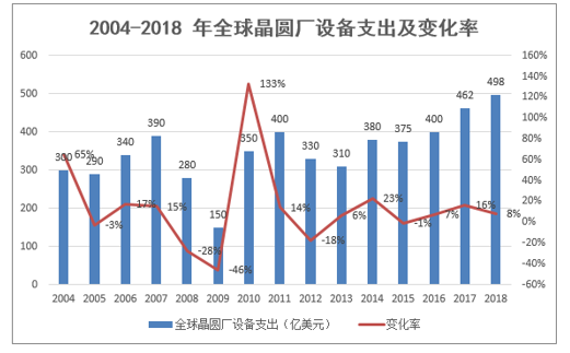 2004-2018 年全球晶圆厂设备支出及变化率