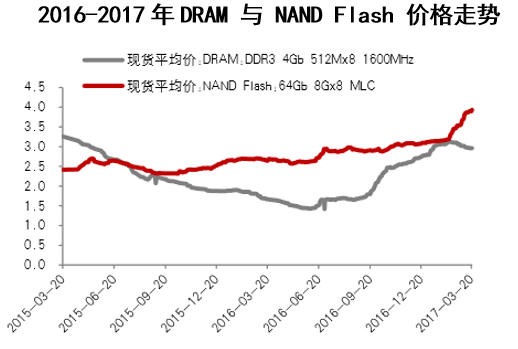 2015-2017年DRAM 与 NAND Flash 价格走势