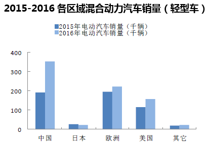 2015-2016各区域混合动力汽车销量（轻型车）