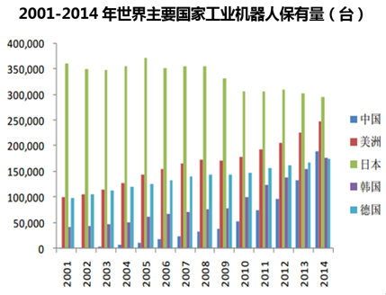 2001-2014年世界主要国家工业机器人保有量（台）