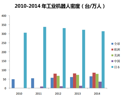 2010-2014年工业机器人密度（台/万人）