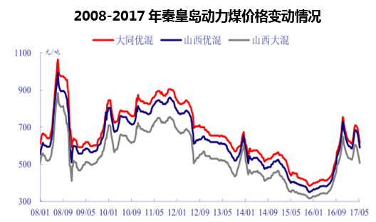 2008-2017年秦皇岛动力煤价格变动情况