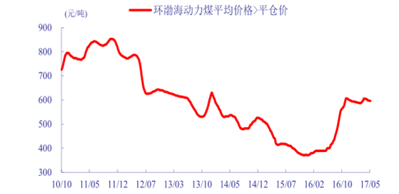 2010-2017年环渤海指数变动情况