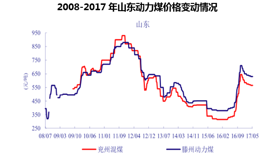 2008-2017年山东动力煤价格变动情况      