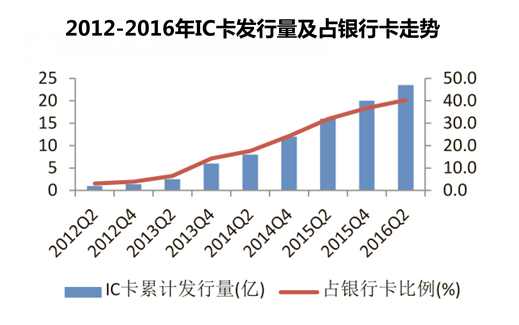 2012-2016年IC卡发行量及占银行卡走势