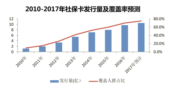 2010-2017年社保卡发行量及覆盖率预测