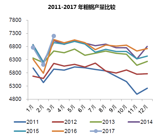 2011-2017年粗钢产量比较