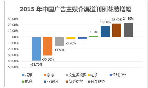 2015 年中国广告主媒介渠道刊例花费增幅