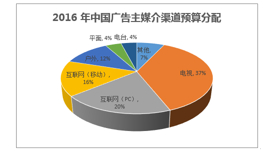 2016 年中国广告主媒介渠道预算分配