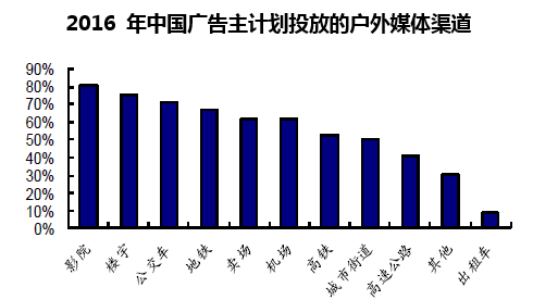 2016 年中国广告主计划投放的户外媒体渠道