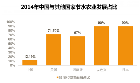 2014年中国与其他国家节水农业发展占比