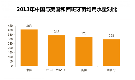 2013年中国与美国和西班牙亩均用水量对比