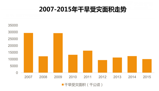 2007-2015年干旱受灾面积走势